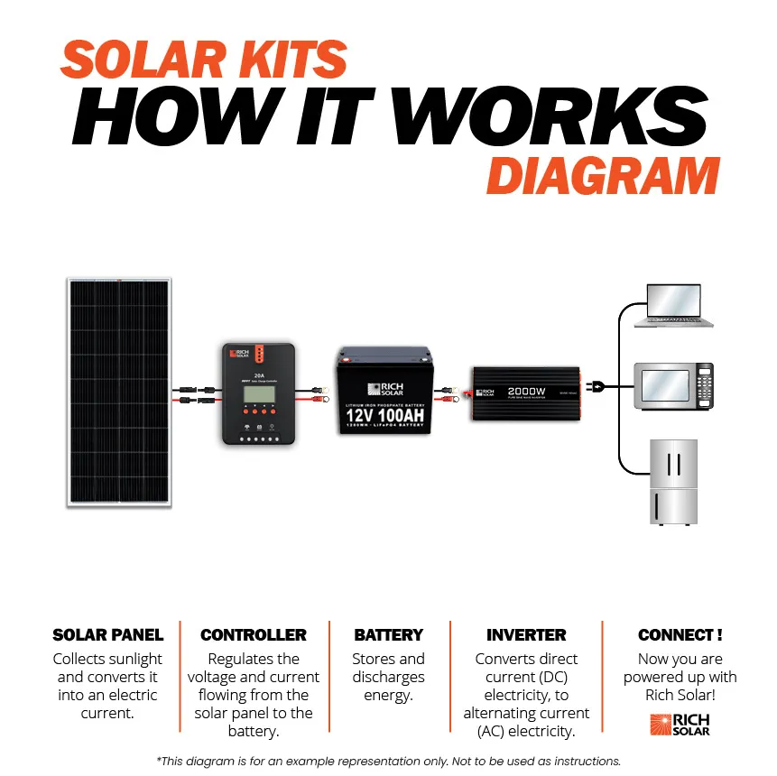 Rich Solar - 1600 Watt 24V Complete Solar Kit